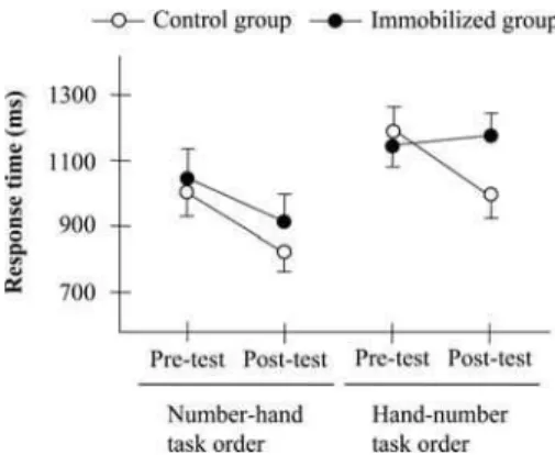 Figure 5. Mean response times for the hand laterality task as a function of group (control vs