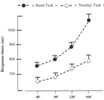 Figure 1. Mean response time (in ms) for the hand and the number mental rotation tasks as a function of rotation (40 ! , 80 ! , 120 ! , and 160 ! )