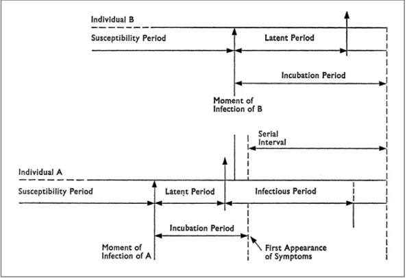 Fig. 3-4.  Relations between epidemiological epochs.