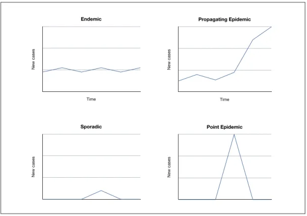 Fig. 3-6.  Four epidemic curves.