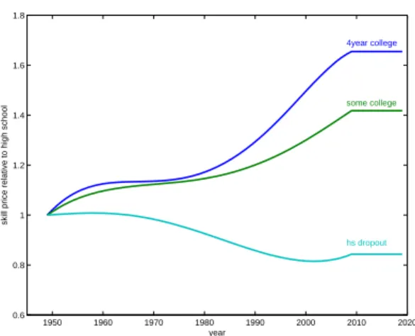 Figure 3: Skill Prices (relative to high school)
