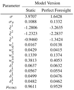 Table 3: Calibrated Parameters