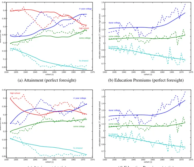 Figure 5: Predictions of the model with static expectations and the model with perfect foresight; model (solid) vs data (dashed).