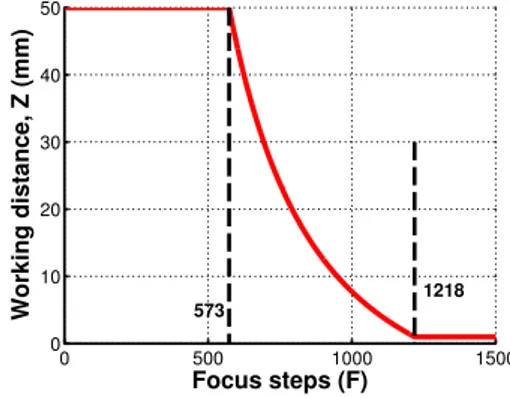 Fig. 3. Relationship between the focus step and working distance in JEOL SEM used for experiments.
