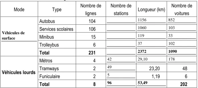 Tableau 1: Répartition des lignes et des véhicules en 2004 - source : Kéolis Lyon 