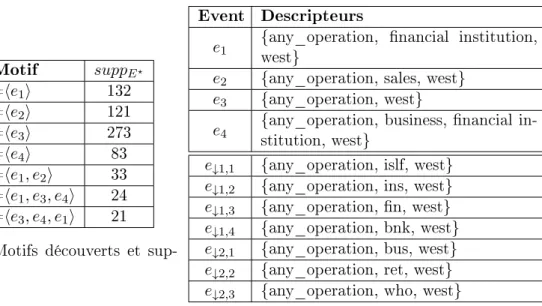 Table 2: Description des événements