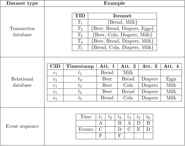 Table 1.1: Examples of time sequences Date: 1865