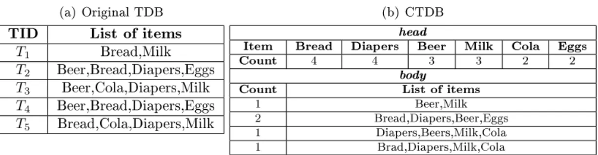 Table 1.7: Example of Compact Transaction Database