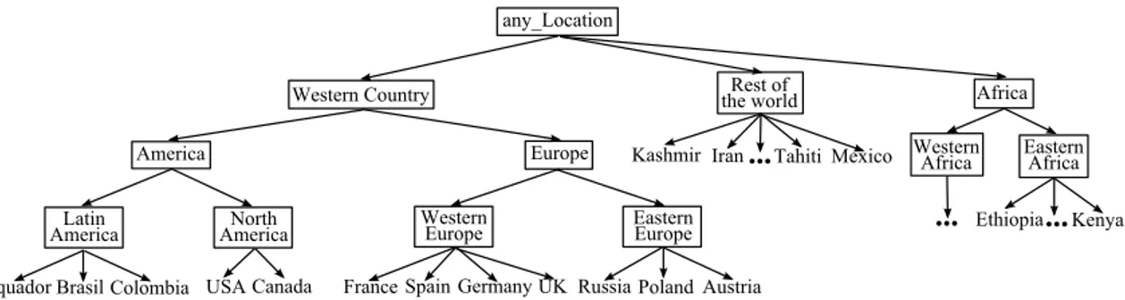 Figure 1.2: Example of taxonomy for the location domain