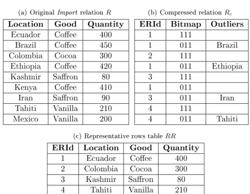 Table 1.9: Example of ItCompress summarization