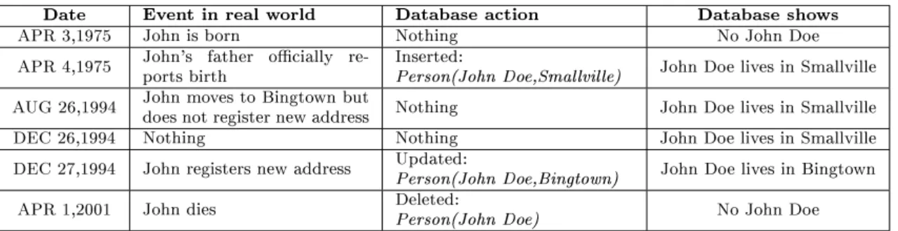 Table 1.11 clearly shows that it is possible to retrace John Doe's history on the timeline.
