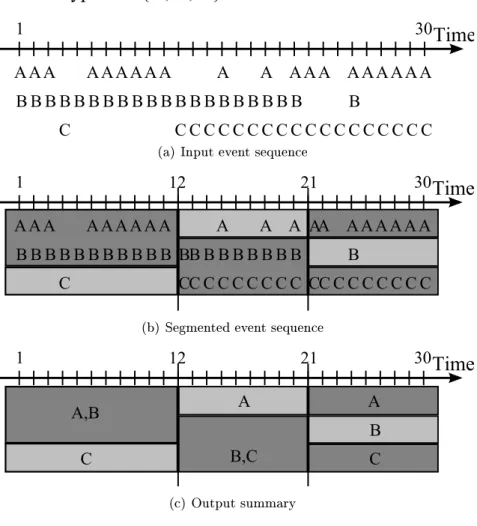 Figure 1.7: Example of summarization