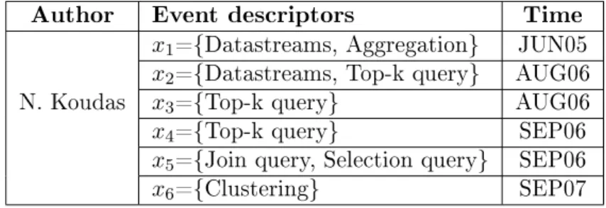 Table 1.16: Example of time sequence of events in conference proceedings