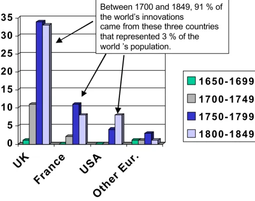 Fig. 1 Innovations by country, 1650-1849