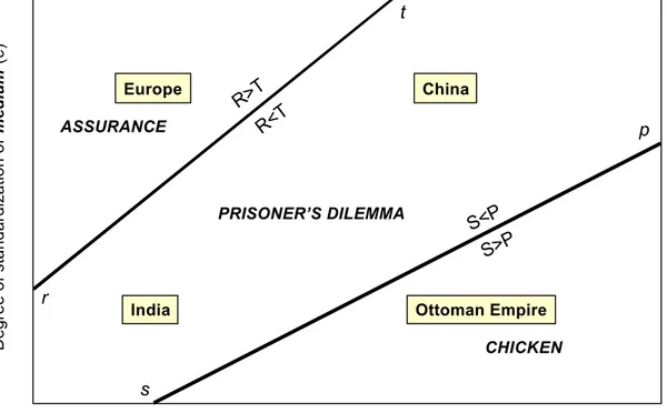 Figure 3. Coordination games in Eurasia, c. 1700PRISONER’S DILEMMAASSURANCE CHICKENR&lt;TR&gt;Trts pS&gt;PS&lt;P