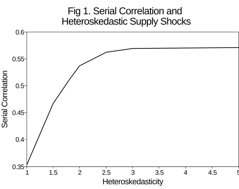 Fig 1. Serial Correlation and  Heteroskedastic Supply Shocks