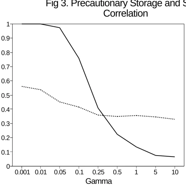 Fig 3. Precautionary Storage and Serial Correlation 0.001 0.01 0.05 0.1 0.25 0.5 1 5 10 Gamma00.10.20.30.40.50.60.70.80.91