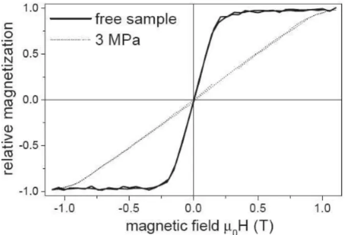 Fig. 2. Magnetization curves measured in easy (free sample) and hard (sample constrained by stress) magnetiza- magnetiza-tion direcmagnetiza-tions [10].