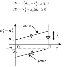 Fig. 3. Thermodynamical force [π 1 f − π 2 f ](σ, α, θ) as a function of the M 1 martensite fraction z ∈ [0, 1].