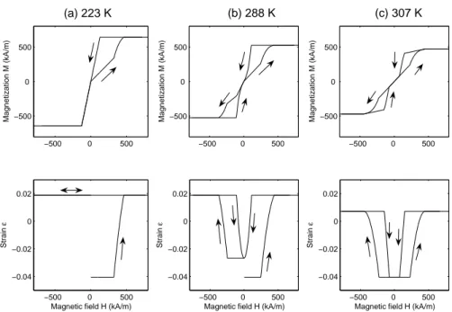 Fig. 6. Simulation results of strain and magnetization under magnetic action and constant stress at different tem- tem-perature levels (σ = − 1 MPa, experimental results in F  