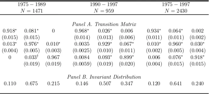 Table 1: Estimated Transition Matrix and Invariant Distribution All Countries