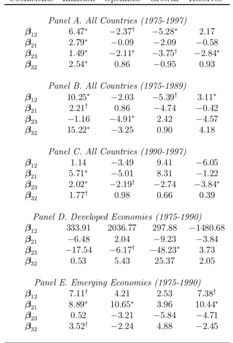 Table 3: Coe±cients of Explanatory Variables of Transition Probabilities