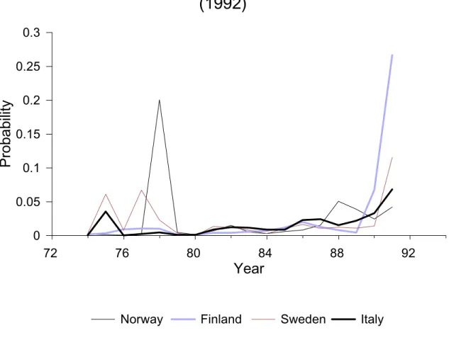 Fig. 4: Italy and Nordic Countries (1992)