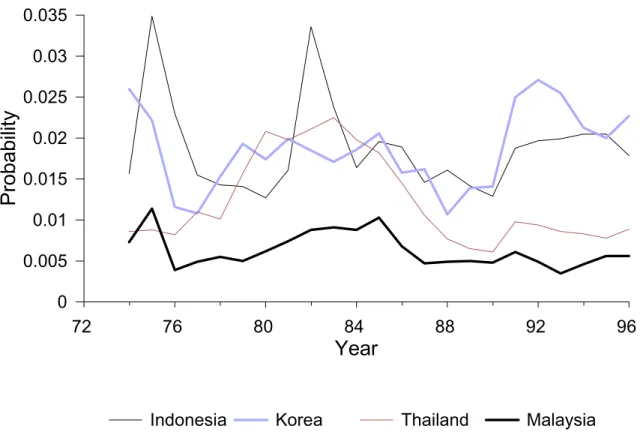 Fig. 5: Asian Countries (1997)