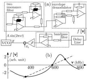 FIG. 2: Experiment. (a) Setup of the electronic FM nonlinear delay oscillator. (b) Physical non linearity, as a function of the VCO output frequency ν, with the first bisector (dashed line) revealing the fixed points of the associated map.