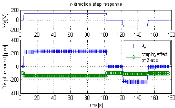 Figure 7.  Y-Z displacement resulting from step signals applied to individual  electrodes:  a) E 1  only, b) E 2  only, c) E 3  only, d) E 4  only