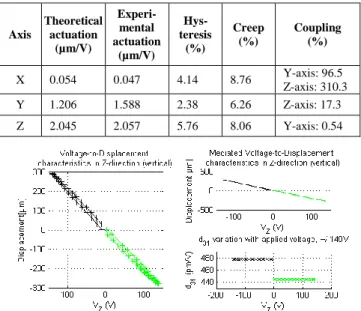 TABLE III.  T HEORETICAL AND EXPERIMENTAL RESULTS . D ATA  OBSERVED IN A FULLY UNIPOLAR OPERATION MODE  ( CF 