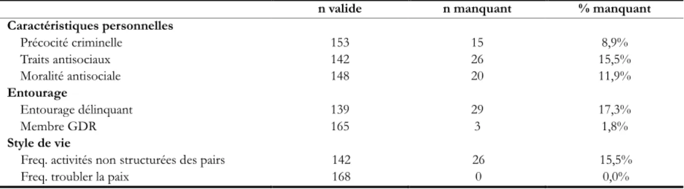 Tableau II. Distribution des données manquantes pour les variables indépendantes 