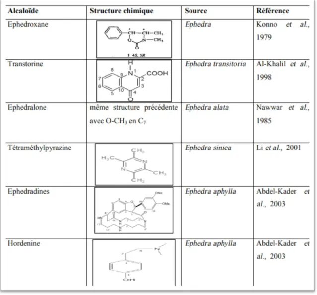 Tableau   : Principaux alcaloïdes isolés du genre Ephedra autres que l'éphédrine   (kbili,2016)