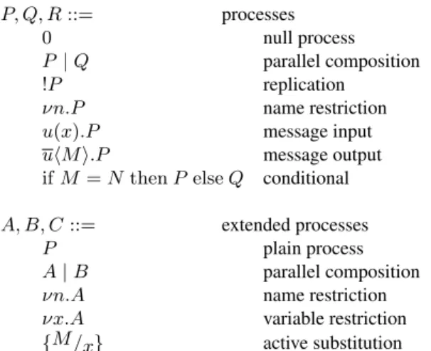 Fig. 1. Applied pi calculus grammar