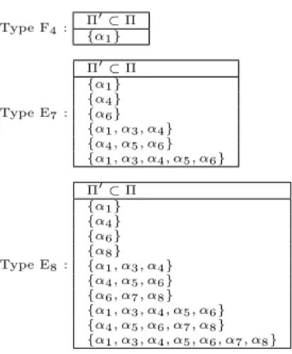 Tableau III.2 – Les parties connexes Π ′ ⊂ Π pour laquelle la sous-algèbre parabolique p + Π ′ est non stable .