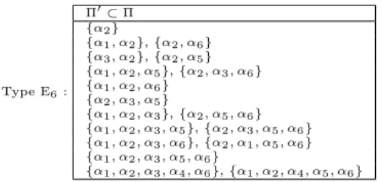 Tableau III.3 – Les parties Π ′ ⊂ Π pour laquelle la sous-algèbre parabolique p + Π ′ associée est non stable.