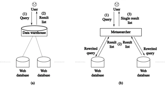 Figure 1 – (a) The warehouse approach (b) The metasearch approach