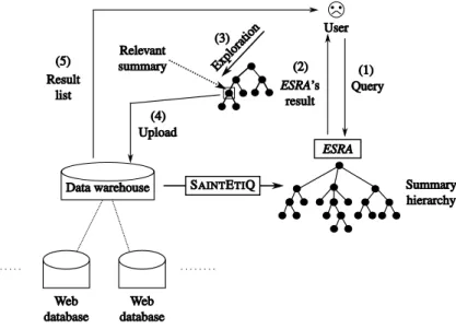 Figure 2 – ESRA architecture for the warehouse approach