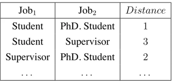 Table 1.1 – Dissimilarity relation defined on the attribute Job Job 1 Job 2 Distance