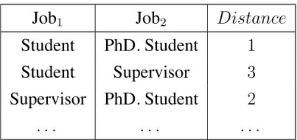 Table 1.1 – Dissimilarity relation defined on the attribute Job Job 1 Job 2 Distance