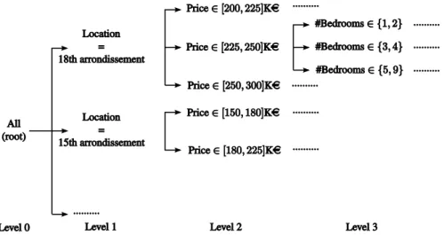 Figure 1.5 – Example of hierarchical categorization of query results