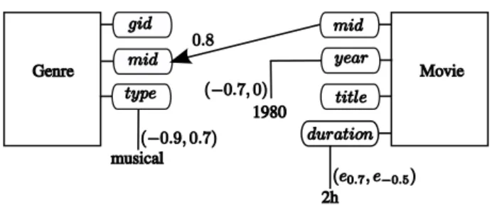 Figure 1.7 – An example of a personalization graph, indicating among others a preference for movies of duration around 2h and a big concern about the genre of a movie