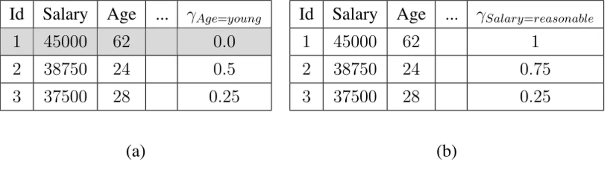 Table 1.5 – Fuzzy relations : (a) EmpDB Age=young (b) EmpDB Salary=reasonable
