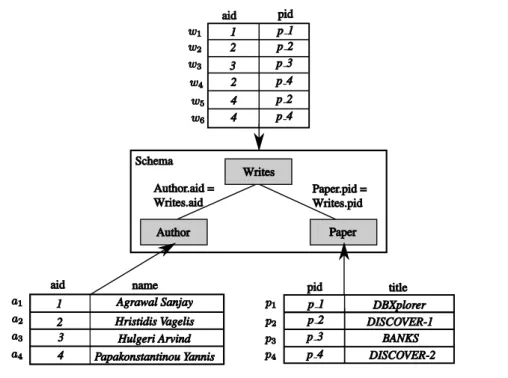 Figure 1.10 – The DBLP database