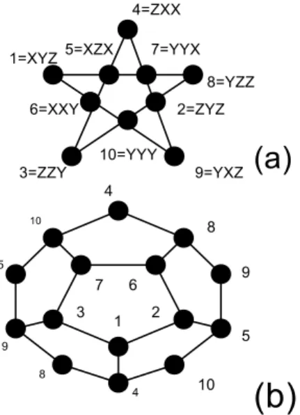 Figure 4. (a) A Mermin pentagram ¯ P and (b) the embedding of the associated Petersen graph P on the real projective plane as a hemi-dodecahedron.