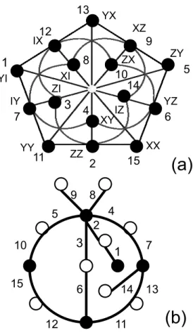 Figure 6. The generalized quadrangle GQ (2 , 2) (a) with its points labeled by the elements of the two-qubit Pauli group and a stabilizing dessin (b).