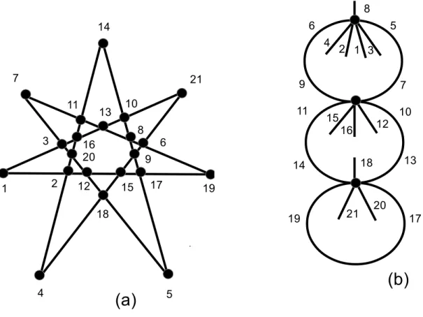 Figure 8. (a) The seven-context geometry of six-qudit contextuality and (b) a dessin stabilizing the 35-triangle geometry lying in (a)