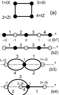 Figure 2. A simple observable proof of Bell’s theorem is embodied in the geometry of a (properly labeled) square (a) and four associated dessins d’enfants, (b 1 ) to (b 4 )