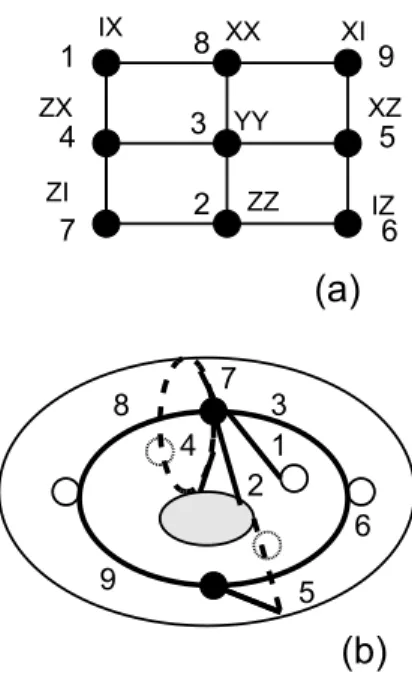 Figure 3. A 3 × 3 grid with points labeled by two-qubit observables (aka a Mermin magic square) (a) and a stabilizing dessin drawn on a torus (b).