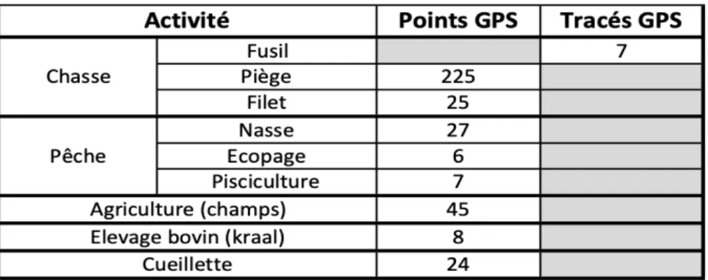Tableau 2 : Répartition des points et tracés GPS collectés autour de Bodzuna  concernant les activités villageoises menées durant les phases d’observation 
